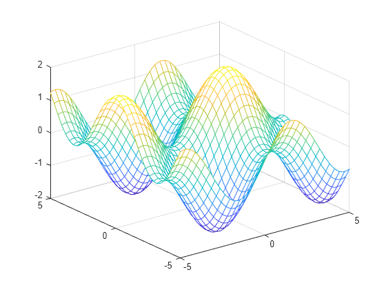 Figure contains an axes object. The axes object contains an object of type functionsurface.