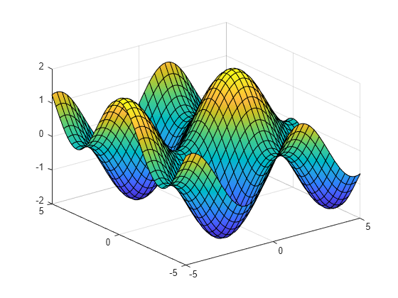 Figure contains an axes object. The axes object contains an object of type functionsurface.