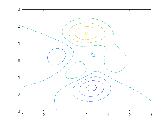 Figure contains an axes object. The axes object contains an object of type contour.