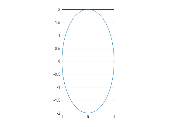 Figure contains an axes object. The axes object contains an object of type line.