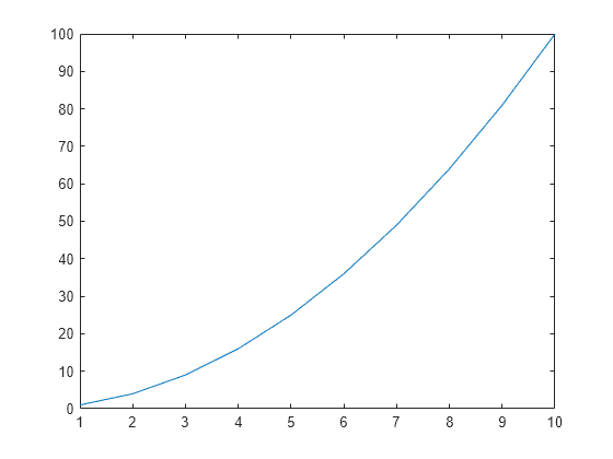 Figure contains an axes object. The axes object contains an object of type line.