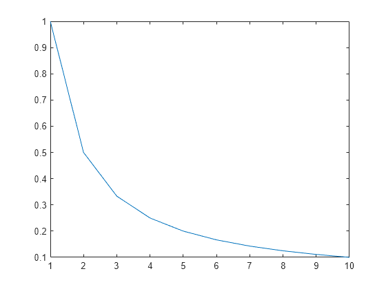 Figure contains an axes object. The axes object contains an object of type line.