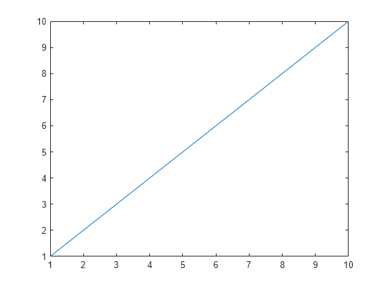 Figure Measured Data contains an axes object. The axes object contains an object of type line.