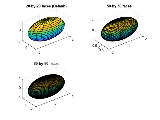 Figure contains 3 axes objects. Axes object 1 with title 20-by-20 faces (Default) contains an object of type surface. Axes object 2 with title 50-by-50 faces contains an object of type surface. Axes object 3 with title 80-by-80 faces contains an object of type surface.