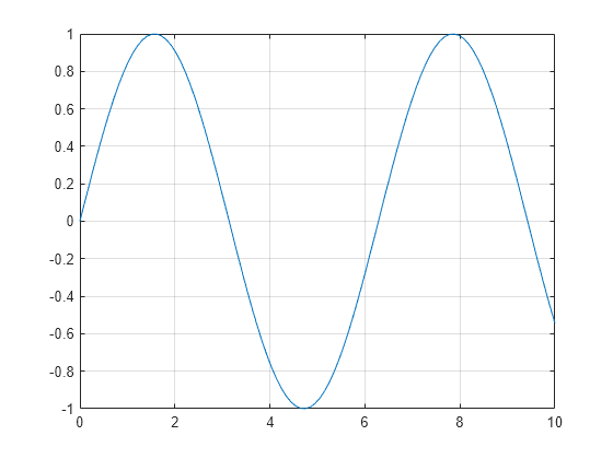 Figure contains an axes object. The axes object contains an object of type line.