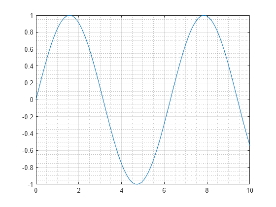 Figure contains an axes object. The axes object contains an object of type line.