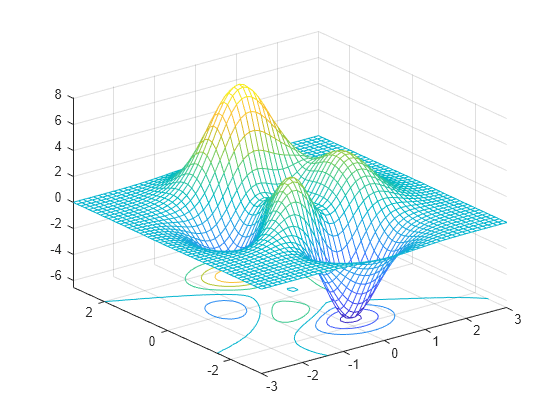 Figure contains an axes object. The axes object contains 2 objects of type surface, contour.