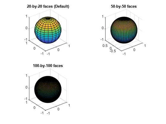 Figure contains 3 axes objects. Axes object 1 with title 20-by-20 faces (Default) contains an object of type surface. Axes object 2 with title 50-by-50 faces contains an object of type surface. Axes object 3 with title 100-by-100 faces contains an object of type surface.