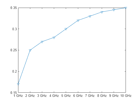 Figure contains an axes object. The axes object contains an object of type line.