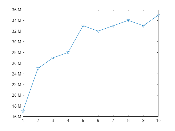 Figure contains an axes object. The axes object contains an object of type line.