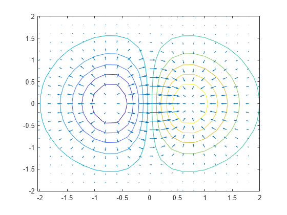 Figure contains an axes object. The axes object contains 2 objects of type contour, quiver.