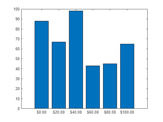 Figure contains an axes object. The axes object contains an object of type bar.