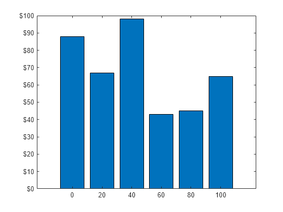 Figure contains an axes object. The axes object contains an object of type bar.