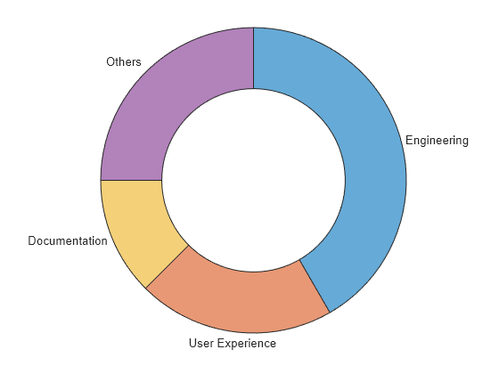 Figure contains an object of type donutchart.