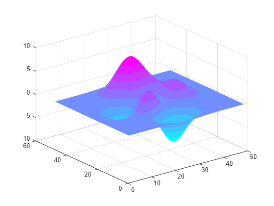 Figure contains an axes object. The axes object contains an object of type surface.