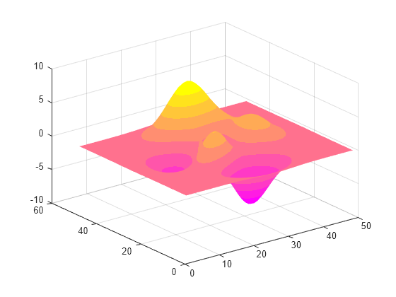 Figure contains an axes object. The axes object contains an object of type surface.