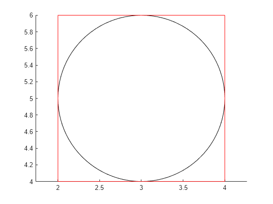 Figure contains an axes object. The axes object contains 2 objects of type rectangle.