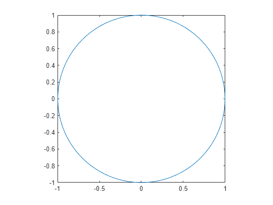 Figure contains an axes object. The axes object contains an object of type line.