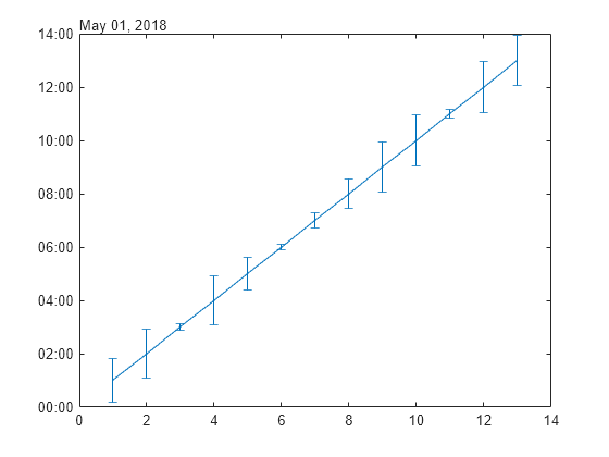 Figure contains an axes object. The axes object contains an object of type errorbar.