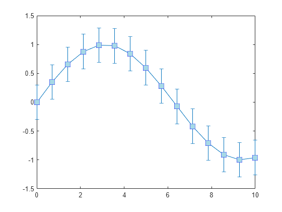 Figure contains an axes object. The axes object contains an object of type errorbar.