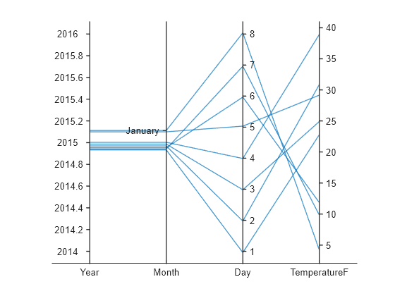 Figure contains an object of type parallelplot.