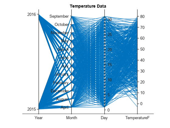 Figure contains an object of type parallelplot. The chart of type parallelplot has title Temperature Data.