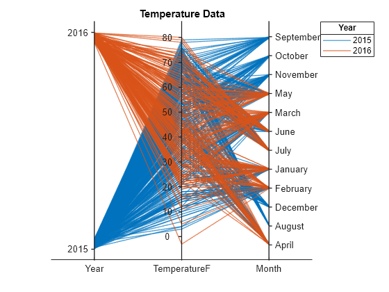 Figure contains an object of type parallelplot. The chart of type parallelplot has title Temperature Data.