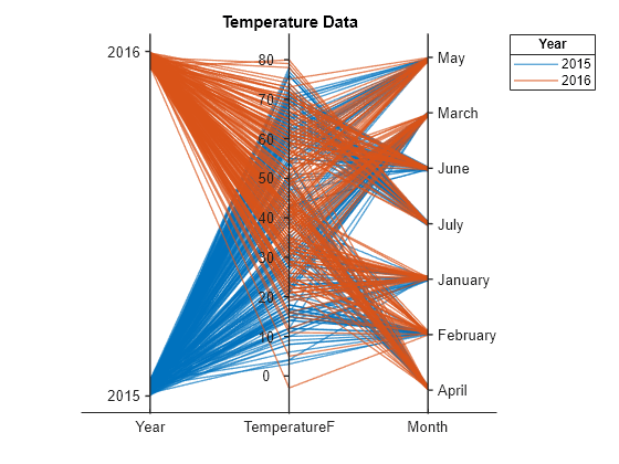 Figure contains an object of type parallelplot. The chart of type parallelplot has title Temperature Data.