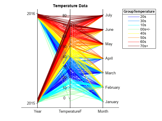 Figure contains an object of type parallelplot. The chart of type parallelplot has title Temperature Data.