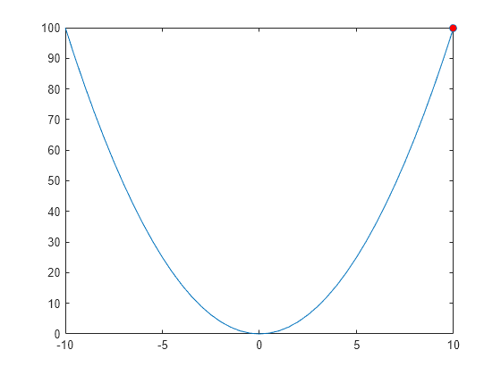 Figure contains an axes object. The axes object contains an object of type line.