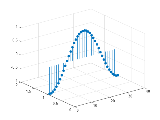 Figure contains an axes object. The axes object contains an object of type stem.