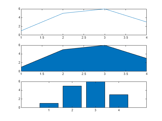 Figure contains 3 axes objects. Axes object 1 contains an object of type line. Axes object 2 contains an object of type area. Axes object 3 contains an object of type bar.