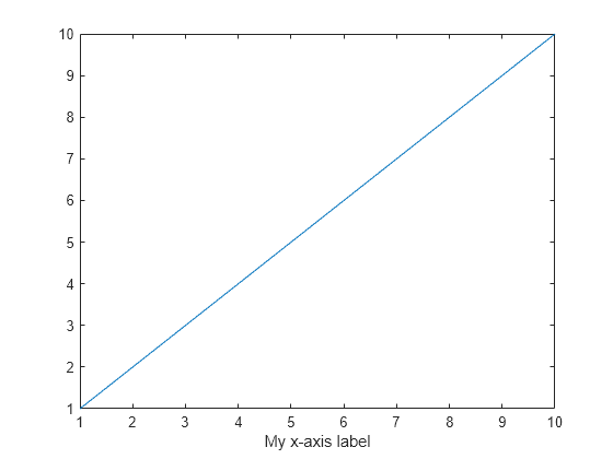 Figure contains an axes object. The axes object with xlabel My x-axis label contains an object of type line.