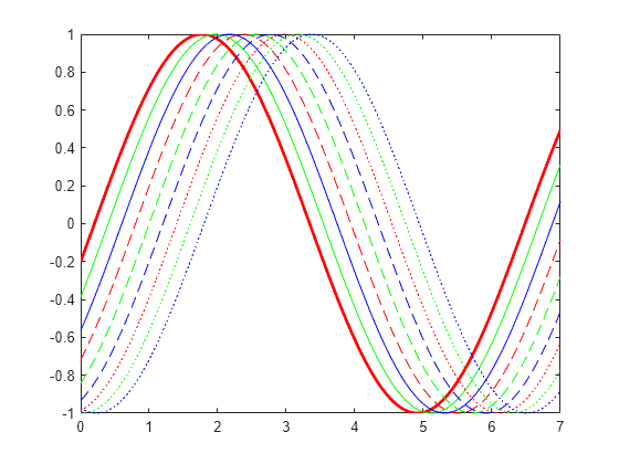 Figure contains an axes object. The axes object contains 9 objects of type line.