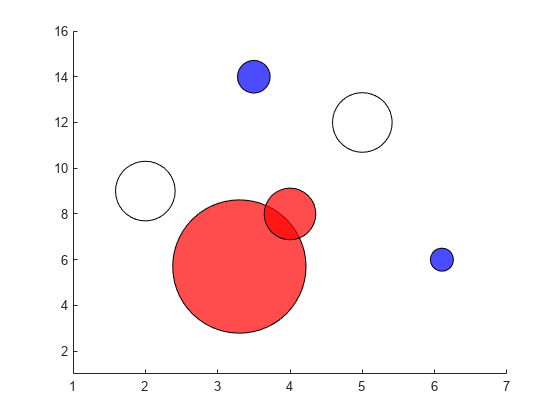 Figure contains an axes object. The axes object contains an object of type scatter.