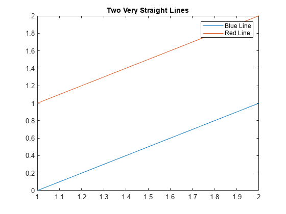 Figure contains an axes object. The axes object with title Two Very Straight Lines contains 2 objects of type line. These objects represent Blue Line, Red Line.
