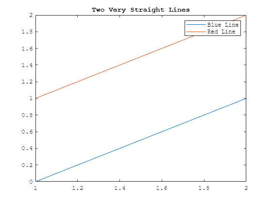 Figure contains an axes object. The axes object with title Two Very Straight Lines contains 2 objects of type line. These objects represent Blue Line, Red Line.