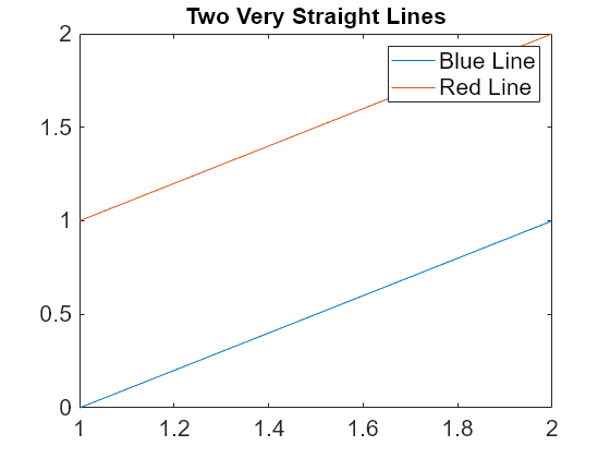 Figure contains an axes object. The axes object with title Two Very Straight Lines contains 2 objects of type line. These objects represent Blue Line, Red Line.