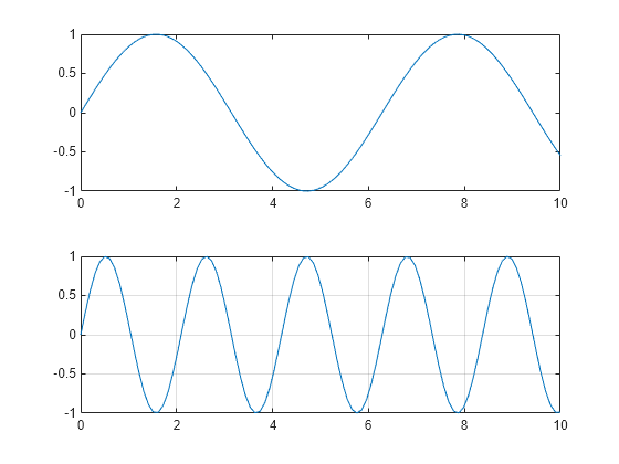 Figure contains 2 axes objects. Axes object 1 contains an object of type line. Axes object 2 contains an object of type line.