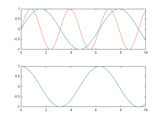 Figure contains 2 axes objects. Axes object 1 contains 2 objects of type line. Axes object 2 contains an object of type line.