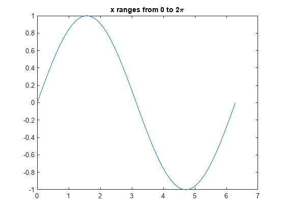 Figure contains an axes object. The axes object with title x ranges from 0 to 2 pi contains an object of type line.