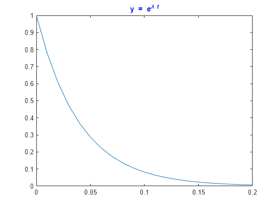 Figure contains an axes object. The axes object with title y = blank e toThePowerOf lambda blank t baseline contains an object of type line.