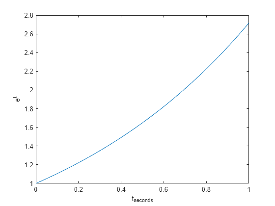 Figure contains an axes object. The axes object with xlabel t indexOf seconds baseline, ylabel e toThePowerOf t baseline contains an object of type line.