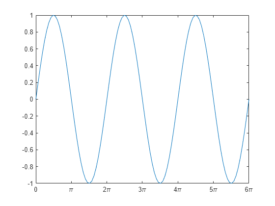 Figure contains an axes object. The axes object contains an object of type line.