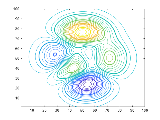 Figure contains an axes object. The axes object contains 2 objects of type contour.