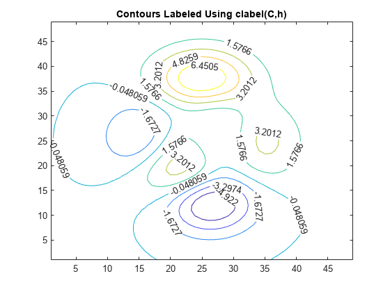 Figure contains an axes object. The axes object with title Contours Labeled Using clabel(C,h) contains an object of type contour.