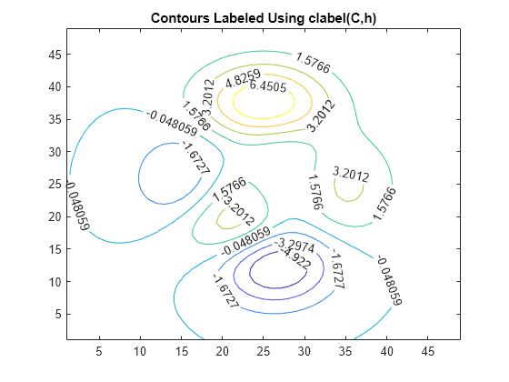 Figure contains an axes object. The axes object with title Contours Labeled Using clabel(C,h) contains an object of type contour.