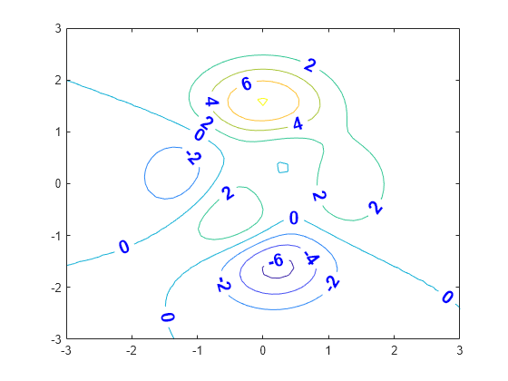 Figure contains an axes object. The axes object contains an object of type contour.