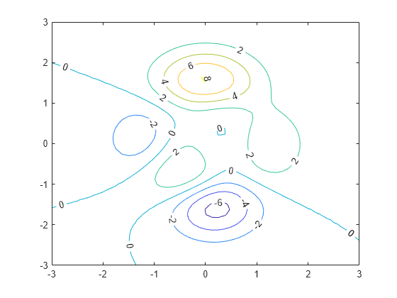 Figure contains an axes object. The axes object contains an object of type contour.