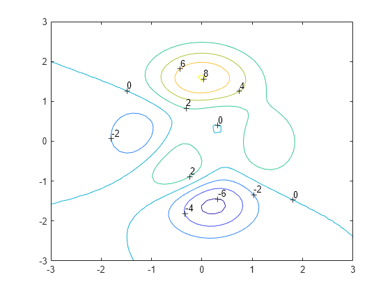 Figure contains an axes object. The axes object contains 25 objects of type contour, line, text.